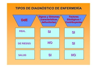 TIPOS DE DIAGNÓSTICO DE ENFERMERÍA

             Signos y Síntomas       Factores
   DdE         (características    Etiológicos /
                defionitorias)    Contribuyentes


 REAL               SI                 SI


 DE RIESGO          NO                 SI


 SALUD               SI               NO
 