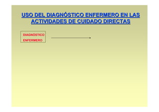 USO DEL DIAGNÓSTICO ENFERMERO EN LAS
   ACTIVIDADES DE CUIDADO DIRECTAS

DIAGNÓSTICO
ENFERMERO
 
