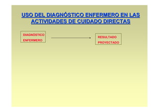 USO DEL DIAGNÓSTICO ENFERMERO EN LAS
   ACTIVIDADES DE CUIDADO DIRECTAS

DIAGNÓSTICO
                       RESULTADO
ENFERMERO
                       PROYECTADO
 