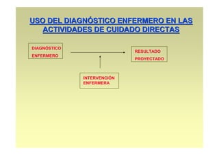 USO DEL DIAGNÓSTICO ENFERMERO EN LAS
   ACTIVIDADES DE CUIDADO DIRECTAS

DIAGNÓSTICO
                             RESULTADO
ENFERMERO
                             PROYECTADO



              INTERVENCIÓN
              ENFERMERA
 