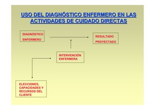 USO DEL DIAGNÓSTICO ENFERMERO EN LAS
   ACTIVIDADES DE CUIDADO DIRECTAS

 DIAGNÓSTICO
                               RESULTADO
 ENFERMERO
                               PROYECTADO



                INTERVENCIÓN
                ENFERMERA




ELECCIONES,
CAPACIDADES Y
RECURSOS DEL
CLIENTE
 