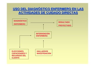 USO DEL DIAGNÓSTICO ENFERMERO EN LAS
   ACTIVIDADES DE CUIDADO DIRECTAS

 DIAGNÓSTICO
                                RESULTADO
 ENFERMERO
                                PROYECTADO



                INTERVENCIÓN
                ENFERMERA




ELECCIONES,     HALLAZGOS
CAPACIDADES Y   INVESTIGACIÓN
RECURSOS DEL
CLIENTE
 