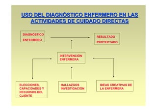 USO DEL DIAGNÓSTICO ENFERMERO EN LAS
   ACTIVIDADES DE CUIDADO DIRECTAS

 DIAGNÓSTICO
                                RESULTADO
 ENFERMERO
                                PROYECTADO



                INTERVENCIÓN
                ENFERMERA




ELECCIONES,     HALLAZGOS        IDEAS CREATIVAS DE
CAPACIDADES Y   INVESTIGACIÓN    LA ENFERMERA
RECURSOS DEL
CLIENTE
 
