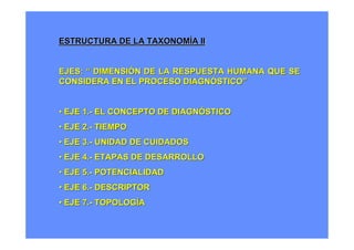 ESTRUCTURA DE LA TAXONOMÍA II


EJES: “ DIMENSIÓN DE LA RESPUESTA HUMANA QUE SE
CONSIDERA EN EL PROCESO DIAGNÓSTICO”


• EJE 1.- EL CONCEPTO DE DIAGNÓSTICO
• EJE 2.- TIEMPO
• EJE 3.- UNIDAD DE CUIDADOS
• EJE 4.- ETAPAS DE DESARROLLO
• EJE 5.- POTENCIALIDAD
• EJE 6.- DESCRIPTOR
• EJE 7.- TOPOLOGÍA
 