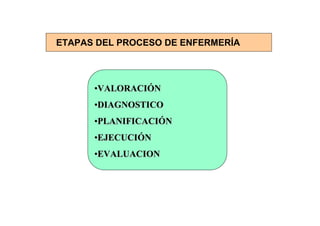ETAPAS DEL PROCESO DE ENFERMERÍA



      •VALORACIÓN
      •DIAGNOSTICO
      •PLANIFICACIÓN
      •EJECUCIÓN
      •EVALUACION
 