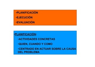 •PLANIFICACIÓN
 •EJECUCIÓN
 •EVALUACIÓN



•PLANIFICACIÓN:
  •ACTIVIDADES CONCRETAS
  •QUIEN, CUANDO Y COMO
  •CENTRADO EN ACTUAR SOBRE LA CAUSA
  DEL PROBLEMA
 