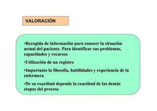 VALORACIÓN



•Recogida de información para conocer la situación
actual del paciente. Para identificar sus problemas,
capacidades y recursos
•Utilización de un registro
•Importante la filosofía, habilidades y experiencia de la
enfermera
•De su exactitud depende la exactitud de las demás
etapas del proceso
 