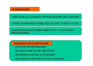 PLANIFICACIÓN


•ASEGURAR LA CALIDAD Y CONTINUIDAD DE LOS CUIDADOS

•UNIFICAR CRITERIOS SOBRE QUE HACER Y COMO ACTUAR

•DAR INFORMACIÓN SOBRE OBJETIVOS Y ACTIVIDADES
PROGRAMADAS



PLANIFICACIÓN
 SECUENCIA DE PLANIFICACIÓN
  •FIJACIÓN DE PRIORIDADES
  •ESTABLECIMIENTO DE OBJETIVOS
  •DETERMINACIÓN DE ACTIVIDADES
  •DOCUMENTACIÓN DEL PLAN DE CUIDADOS
 