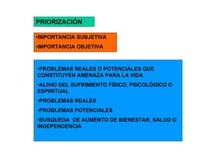 PRIORIZACIÓN

•IMPORTANCIA SUBJETIVA
•IMPORTANCIA OBJETIVA



•PROBLEMAS REALES O POTENCIALES QUE
CONSTITUYEN AMENAZA PARA LA VIDA
•ALIVIO DEL SUFRIMIENTO FÍSICO, PSICOLÓGICO O
ESPIRITUAL
•PROBLEMAS REALES
•PROBLEMAS POTENCIALES
•BUSQUEDA DE AUMENTO DE BIENESTAR, SALUD O
INDEPENDENCIA
 