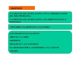 OBJETIVOS

•A LARGO PLAZO: SE RELACIONA CON LA PRIMERA PARTE
DEL DdE (PROBLEMA)
•A CORTO PLAZO: SE RELACIONA CON OBJETIVO FINAL O
ETIOLOGÍA

•DESCRIBE UNA RESPUESTA SALUDABLE


•CENTRADOS EN EL PACIENTE
•BREVES Y CLAROS
•MEDIBLES
•REALISTAS Y ALCANZABLES
•ELABORADOS POR LA ENFERMERA Y EL CLIENTE
•TIEMPO
 