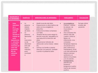 DIAGNOSTICO
                   OBJETIVOS      INTERVENCIONES DE ENFERMERIA        FUNDAMENTO               EVALUACION
DE ENFERMERÍA


      Dolor          La            Medir la escala del dolor.         Los analgésicos.       Se logro aliviar
      relaciona      persona       Proporcionar un alivio óptimo de   Calman o alivian       el dolor del
      do a           referirá      dolor con los analgésicos          los dolores de         paciente.
      traumatis      mejoría       prescritos.                        musculares y
      mos del        de dolor.     Colocar en el área compresas       artríticos.
      periné         La            con hielo                          Una compresa fría
      durante el     persona        Enseñar técnica para relajar la   extrae calor del
      trabajo de     demostrar     tención muscular esquelética lo    cuerpo y alivia la
      parto          a             que reducirá la intención del      fiebre y la
  (episiotomía       mecanism      dolor.                             inflamación. Una
  ) , entuertos,     os de         Proporcionar métodos de            compresa
  congestión         afrontami     distracción como música videos     templada mejora la
  mamaria,esf        ento del      etc.                               circulación en la
  uerzo del          dolor y       animar a la familia a prestar      piel y estimula el
  puerperio          métodos       atención a la persona también      metabolismo. El frió
  MP por             para          cuando no presenta dolor.          y el calor estimula el
  referente          controlarl                                       sistema nervioso
  verbal             o.                                               autónomo, el
                                                                      sistema inmunitario
                                                                      y la circulación.
                                                                      El relajamiento.
                                                                      permite que
                                                                      podamos
                                                                      programar nuestra
                                                                      mente de manera
                                                                      positiva.
 