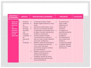 DIAGNOSTICO
                  OBJETIVOS      INTERVENCIONES DE ENFERMERIA         FUNDAMENTO             EVALUACION
DE ENFERMERÍA


    Riesgo de       Paciente      Control de los signos vitales.      El control de los
    infección       disminuirá    Realizar higiene perineal 3 veces   signos vitales
    relaciona       los           al día                              determinan el
    do              factores      Mantener el área limpia y seca.     estado del
    defensas        de riesgo     Educar a la paciente de airear      paciente
    primarias       asociada      sus genitales y mantenerlos secos   La asepsia nos
    inadecua        a la          en algún momento del día para       permitirá ahuyentar
    das MP          infección     facilitar la cicatrización,         las bacterias
    episorrafia     y medidas     Cambiar toallas sanitarias          patógenas
                    de            constantemente y realice un         El mantenimiento
                    precaució     aseo en cada cambio utilizando      de la herida seca
                    n             soluciones antisépticas.            facilita la
                    necesaria.    Realizar valoración de herida en    cicatrización rápida
                                  busca de signos de infección        La higiene perineal
                                  como color calor rubor              disminuye el riesgo
                                  secreciones sangrado verificar      de infección
                                  las características.
                                  Realizar curación local de la
                                  herida manteniendo los
                                  principios de asepsia y
                                  antisepsia, lavado de manos.
                                  Administrar dieta blanda para
                                  evitar estreñimiento.
 
