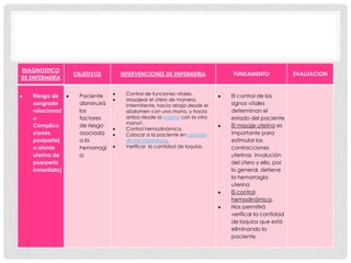 DIAGNOSTICO
                OBJETIVOS      INTERVENCIONES DE ENFERMERIA          FUNDAMENTO              EVALUACION
DE ENFERMERÍA


   Riesgo de      Paciente      Control de funciones vitales.        El control de los
                                Masajear el útero de manera.
   sangrado       disminuirá    intermitente, hacia abajo desde el   signos vitales
   relacionad     los           abdomen con una mano, y hacia        determinan el
   o              factores      arriba desde la vagina con la otra   estado del paciente
                                mano[].
   Complica       de riesgo                                          El masaje uterino es
                                Control hemodinámica.
   ciones         asociada      Colocar a la paciente en posición    importante para
   postparto(     a la          de trendelenburg.                    estimular las
   a atonía       hemorragi     Verificar la cantidad de loquios.    contracciones
   uterina de     a.                                                 uterinas involución
   puerperio                                                         del útero y ello, por
   inmediato)                                                        lo general, detiene
                                                                     la hemorragia
                                                                     uterina
                                                                     El control
                                                                     hemodinámica.
                                                                     Nos permitirá
                                                                     verificar la cantidad
                                                                     de loquios que está
                                                                     eliminando la
                                                                     paciente.
 