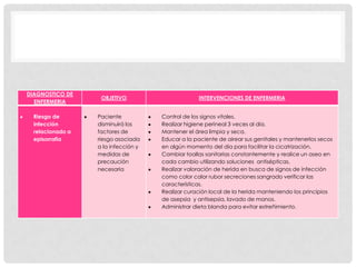 DIAGNOSTICO DE
                   OBJETIVO                       INTERVENCIONES DE ENFERMERIA
  ENFERMERIA

  Riesgo de       Paciente           Control de los signos vitales.
  infección       disminuirá los     Realizar higiene perineal 3 veces al día.
  relacionado a   factores de        Mantener el área limpia y seca.
  episorrafia     riesgo asociada    Educar a la paciente de airear sus genitales y mantenerlos secos
                  a la infección y   en algún momento del día para facilitar la cicatrización.
                  medidas de         Cambiar toallas sanitarias constantemente y realice un aseo en
                  precaución         cada cambio utilizando soluciones antisépticas.
                  necesaria          Realizar valoración de herida en busca de signos de infección
                                     como color calor rubor secreciones sangrado verificar las
                                     características.
                                     Realizar curación local de la herida manteniendo los principios
                                     de asepsia y antisepsia, lavado de manos.
                                     Administrar dieta blanda para evitar estreñimiento.
 