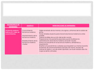 DIAGNOSTICO DE
                              OBJETIVO                             INTERVENCIONES DE ENFERMERIA
    ENFERMERIA

Lactancia materna       Conocimiento:           Vigilar el estado de las mamas y los signos y síntomas de la subida de
ineficaz R/C falta de   lactancia materna       leche.
conocimientos                                   Poner al bebe al pecho para iniciar la lactancia materna lo antes
                        Mantenimiento de la     posible.
                        lactancia materna       Valorar el reflejo de succión del recién nacido
                                                Proporcionar a la paciente pezoneras que le facilitaran la
                        Establecimiento de la   administración de la leche materna al recién nacido.
                        lactancia materna       Instruir a la paciente en la lactancia materna, señalando su
                        :madre                  importancia.
                                                Enseñar a la paciente los cuidados que requieren sus mamas durante
                                                el periodo de amamantamiento (lavado de manos, lavado de
                                                mamas sin jabón y uso de sostén ajustado y en buen estado sólo si la
                                                mujer se siente cómoda).
 