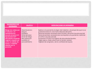 DIAGNOSTICO DE
                              OBJETIVO                       INTERVENCIONES DE ENFERMERIA
    ENFERMERIA

Riesgo de caidas por    Deambulacion      Explicar a la paciente el origen del malestar y el porqué de que no se
el esfuerzo y la        Segura            pueda levantar en unas horas después del parto.
deshidratación          Equilibrio        Personal sanitario necesario para acostar y levantar (ayuda parcial).
durante el parto R/C    Nivel del dolor   Personal sanitario necesario par acompañar a la paciente a eliminar
hipotensión M/P         Nivel de fatiga   en el W.C (ayuda parcial).
abundante sangrado      Recuperacion      Aumentar e invitar a la ingesta de abundantes líquidos.
vaginal y loquios así   posterior al      Vigilar signos vitales sobre todo la tensión arterial.
como un estado de       procedimiento     Vigilado de sangrado y de la cantidad de loquios
mareo y malestar
referido por la
paciente
 
