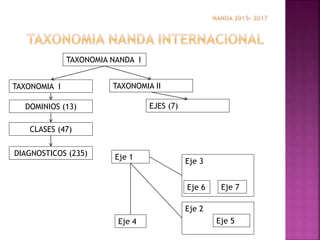 TAXONOMIA NANDA I
DOMINIOS (13)
DIAGNOSTICOS (235)
TAXONOMIA II
CLASES (47)
EJES (7)
Eje 1
TAXONOMIA I
Eje 4
Eje 7Eje 6
Eje 3
Eje 5
Eje 2
 
