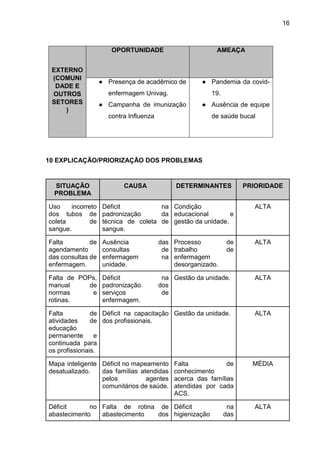 16
EXTERNO
(COMUNI
DADE E
OUTROS
SETORES
)
OPORTUNIDADE AMEAÇA
● Presença de acadêmico de
enfermagem Univag.
● Campanha de imunização
contra Influenza
● Pandemia da covid-
19.
● Ausência de equipe
de saúde bucal
10 EXPLICAÇÃO/PRIORIZAÇÃO DOS PROBLEMAS
SITUAÇÃO
PROBLEMA
CAUSA DETERMINANTES PRIORIDADE
Uso incorreto
dos tubos de
coleta de
sangue.
Déficit na
padronização da
técnica de coleta de
sangue.
Condição
educacional e
gestão da unidade.
ALTA
Falta de
agendamento
das consultas de
enfermagem.
Ausência das
consultas de
enfermagem na
unidade.
Processo de
trabalho de
enfermagem
desorganizado.
ALTA
Falta de POPs,
manual de
normas e
rotinas.
Déficit na
padronização dos
serviços de
enfermagem.
Gestão da unidade. ALTA
Falta de
atividades de
educação
permanente e
continuada para
os profissionais.
Déficit na capacitação
dos profissionais.
Gestão da unidade. ALTA
Mapa inteligente
desatualizado.
Déficit no mapeamento
das famílias atendidas
pelos agentes
comunitários de saúde.
Falta de
conhecimento
acerca das famílias
atendidas por cada
ACS.
MÉDIA
Déficit no
abastecimento
Falta de rotina de
abastecimento dos
Déficit na
higienização das
ALTA
 