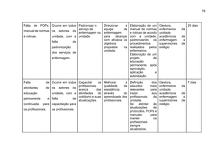 19
Falta de POPs,
manual de normas
e rotinas.
Ocorre em todos
os setores da
unidade, com a
falta de
padronização
dos serviços de
enfermagem.
Padronizar o
serviço de
enfermagem na
unidade.
Direcionar a
equipe de
enfermagem
para alcançar
com eficácia os
objetivos
propostos na
unidade.
Elaboração de um
manual de normas
e rotinas de acordo
com a unidade,
padronizando os
procedimentos
realizados pelos
enfermeiros
Elaboração de um
projeto de
educação
permanente após
aprovação,
aplicação e
autorização
Gestora,
enfermeiros da
unidade,
acadêmicos de
enfermagem e
supervisores de
estágio
20 dias
Falta de
atividades de
educação
permanente e
continuada para
os profissionais.
Ocorre em todos
os setores da
unidade, com a
falta de
capacitação para
os profissionais.
Capacitar os
profissionais
acerca das
atividades do
cotidiano e suas
atualizações.
Melhorar a
qualidade da
assistência
através do
aprendizado dos
profissionais.
Definição dos
assuntos mais
relevantes para
trazer aos
profissionais da
unidade.
Se atentar às
atualizações de
protocolos, POPs e
manuais para
manter os
profissionais
sempre
atualizados.
Gestora,
enfermeiros da
unidade,
acadêmicos de
enfermagem e
supervisores de
estágio
7 dias
 