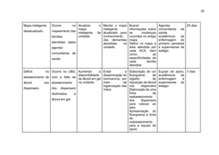 20
Mapa inteligente
desatualizado.
Ocorre no
mapeamento das
famílias
atendidas pelos
agentes
comunitários de
saúde.
Atualizar o
mapa
inteligente da
unidade.
Manter o mapa
inteligente
atualizado para
conhecimento
das demandas
atendidas na
unidade.
Buscar
informações sobre
as mudanças
ocorridas no antigo
mapa.
Definir no mapa a
área atendida por
cada ACS, bem
como, as
especificidades de
cada família
atendida.
Agentes
comunitárias de
saúde,
acadêmicos de
enfermagem do
primeiro semestre
e supervisores de
estágio
20 dias
Déficit no
abastecimento de
álcool nos
dispensers.
Ocorre na UBS,
com a falta de
abastecimento
dos dispensers
destinados a
álcool em gel.
Aumentar a
disponibilidade
de álcool em gel
na unidade.
Evitar a
disseminação do
coronavírus, por
meio da
higienização das
mãos.
Elaboração de um
fluxograma de
registro de
reposição de álcool
nos dispensers
Elaboração de uma
ficha de
reabastecimento
dos dispensers
para colocar ao
lado.
Apresentação do
fluxograma e ficha
de
reabastecimento
para a equipe de
apoio.
Equipe de apoio,
acadêmicos de
enfermagem e
supervisores de
estágio
7 dias
 