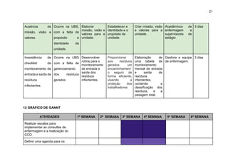 21
Ausência de
missão, visão e
valores.
Ocorre na UBS,
com a falta de
propósito e
identidade da
unidade.
Elaborar
missão, visão e
valores para a
unidade.
Estabelecer a
identidade e o
propósito da
unidade.
Criar missão, visão
e valores para a
unidade.
Acadêmicos de
enfermagem e
supervisores de
estágio
3 dias
Inexistência de
checklist de
monitoramento de
entrada e saída de
resíduos
infectantes.
Ocorre na UBS
com a falta de
gerenciamento
dos resíduos
gerados
Desenvolver
rotina para o
monitoramento
de entrada e
saída dos
resíduos
infectantes.
Proporcionar
aos resíduos
gerados um
encaminhament
o seguro de
forma eficiente,
visando a
proteção dos
trabalhadores
Elaboração de
uma tabela de
monitoramento
mensal de entrada
e saída de
resíduos
infectantes,
contendo a
classificação dos
resíduos, e a
pesagem total.
Gestora e equipe
de enfermagem.
3 dias
12 GRÁFICO DE GANNT
ATIVIDADES 1ª SEMANA 2ª SEMANA 3ª SEMANA 4ª SEMANA 5º SEMANA 6º SEMANA
Realizar escalas para
implementar as consultas de
enfermagem e a realização do
CCO.
Definir uma agenda para os
 