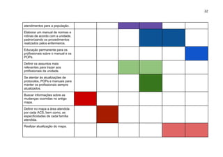 22
atendimentos para a população.
Elaborar um manual de normas e
rotinas de acordo com a unidade,
padronizando os procedimentos
realizados pelos enfermeiros.
Educação permanente para os
profissionais sobre o manual e os
POPs.
Definir os assuntos mais
relevantes para trazer aos
profissionais da unidade.
Se atentar às atualizações de
protocolos, POPs e manuais para
manter os profissionais sempre
atualizados.
Buscar informações sobre as
mudanças ocorridas no antigo
mapa.
Definir no mapa a área atendida
por cada ACS, bem como, as
especificidades de cada família
atendida.
Realizar atualização do mapa.
 
