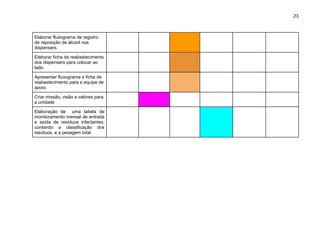 23
Elaborar fluxograma de registro
de reposição de álcool nos
dispensers.
Elaborar ficha de reabastecimento
dos dispensers para colocar ao
lado.
Apresentar fluxograma e ficha de
reabastecimento para a equipe de
apoio.
Criar missão, visão e valores para
a unidade
Elaboração de uma tabela de
monitoramento mensal de entrada
e saída de resíduos infectantes,
contendo a classificação dos
resíduos, e a pesagem total.
 