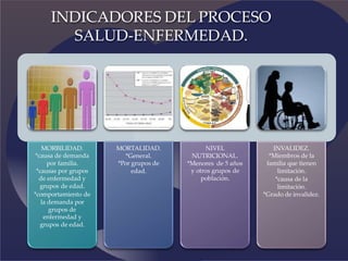 MORBILIDAD.
*causa de demanda
por familia.
*causas por grupos
de enfermedad y
grupos de edad.
*comportamiento de
la demanda por
grupos de
enfermedad y
grupos de edad.
MORTALIDAD.
*General.
*Por grupos de
edad.
NIVEL
NUTRICIONAL.
*Menores de 5 años
y otros grupos de
población.
INVALIDEZ.
*Miembros de la
familia que tienen
limitación.
*causa de la
limitación.
*Grado de invalidez.
INDICADORES DEL PROCESO
SALUD-ENFERMEDAD.
 