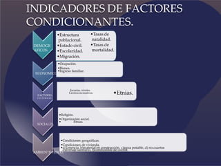 INDICADORES DE FACTORES
CONDICIONANTES.
DEMOGR
AFICOS.
•Estructura
poblacional.
•Estado civil.
•Escolaridad.
•Migración.
•Tasas de
natalidad.
•Tasas de
mortalidad.
•Ocupación.
•Bienes.
•Ingreso familiar.
ECONOMICOS.
• Escuelas, niveles.
• Centros recreativos.
FACTORES
CULTURALES.
•Religión.
•Organización social.
• Etnias.
SOCIALES.
•Condiciones geográficas.
•Condiciones de vivienda.
•a)Tenencia ,b)material en construcción, c)agua potable, d) no.cuartos
,e)drenaje sanitario, f)combustible de cocina.
AMBIENTE FÍSICO.
•Etnias.
 