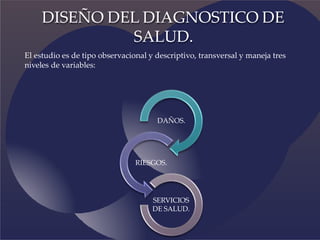 DAÑOS.
RIESGOS.
SERVICIOS
DE SALUD.
DISEÑO DEL DIAGNOSTICO DE
SALUD.
El estudio es de tipo observacional y descriptivo, transversal y maneja tres
niveles de variables:
 