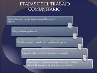 Valoración: observación, descripción de la zona en
estudio.
Diagnóstico de problemas.
Planificación del proyecto, actividades o estrategias.
Ejecución del proyecto, actividades o estrategias
Evaluación, no solo como proceso final, sino también
durante el transcurso de cada una de las etapas.
ETAPAS DE EL TRABAJO
COMUNITARIO:
 