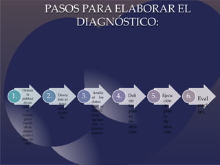 Definir
la
poblaci
ón en
estudio
e
investi
gar a
través
de la
observ
ación y
descrip
ción.
1. Descu
brir el
fenó
meno
ocurri
do.
2.
Analiz
ar los
datos
que se
obtuvi
eron,
agrupa
rlos y
jerarqu
izarlos.
3. Defi
nir
los
plan
es
de
aten
ción
.
4. Ejecu
ción
de
plan
es
de
aten
ción.
5. Eval
uaci
ón.
6.
PASOS PARA ELABORAR EL
DIAGNÓSTICO:
 