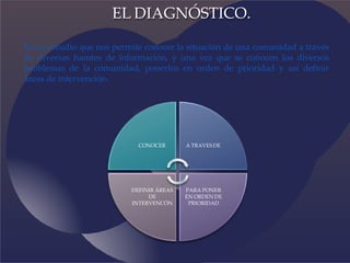 CONOCER A TRAVES DE
PARA PONER
EN ORDEN DE
PRIORIDAD
DEFINIR ÁREAS
DE
INTERVENCÓN
EL DIAGNÓSTICO.
Es un estudio que nos permite conocer la situación de una comunidad a través
de diversas fuentes de información, y una vez que se conocen los diversos
problemas de la comunidad, ponerlos en orden de prioridad y así definir
áreas de intervención.
 