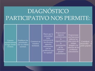 DIAGNÓSTICO
PARTICIPATIVO NOS PERMITE:
Conocer
científicamente
el lugar donde
vivimos.
Establecer las
prioridades
con un criterio
racional.
Construir un
nosotros
territorial.
Hacer que la
comunidad
tome
conciencia de
los diversos
aspectos
relacionados
con los
problemas que
las aquejan.
Proporcionar
espacios
concretos para
la
organización y
la
participación
de los
diferentes
grupos
comunitarios.
Proporcionar
una base para
elaborar un
plan único de
trabajo
dirigido a la
solución de los
problemas
comunitarios.
Contribuir a
desarrollar el
poder popular.
 