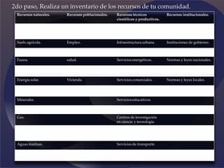 Recursos naturales. Recursos poblacionales. Recursos técnicos
científicos y productivos.
Recursos institucionales.
Aguas continentales. Migración. Infraestructura vial. Autoridades locales.
Suelo agrícola. Empleo. Infraestructura urbana. Instituciones de gobierno.
Flora. Ingresos. Infraestructura productiva. Instituciones privadas.
Fauna. salud. Servicios energéticos. Normas y leyes nacionales.
Aire. Educación. Servicios de
comunicaciones.
Normas y leyes regionales.
Energía solar. Vivienda. Servicios comerciales. Normas y leyes locales.
Energía eólica. Recreación. Servicios financieros. Valores, hábitos y
costumbres.
Minerales. Servicios educativos.
Petróleo. Servicios sanitarios.
Gas. Centros de investigación
en ciencia y tecnología.
Paisajes. Centros de investigación
en ciencias sociales y
humanidades.
Aguas marinas. Servicios de transporte.
Playas. Producción industrial,
producción agrícola.
2do paso, Realiza un inventario de los recursos de tu comunidad.
 
