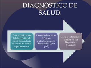 Para la realización
del diagnóstico de
salud comunitaria
se toman en cuenta
aspectos como:
Las consideraciones
teóricas-
metodológicas del
diagnostico.(¿por
qué?)
Los procedimientos
operativos del
diagnostico.
(¿Cómo?)
DIAGNÓSTICO DE
SALUD.
 