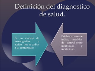 Definición del diagnostico
de salud.
Es un modelo de
investigación y
acción que se aplica
a la comunidad:
Establece causas e
indica, medidas
de control sobre
morbilidad y
mortalidad.
 