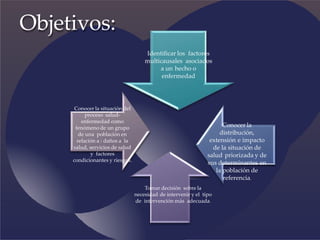 Objetivos:
Identificar los factores
multicausales asociados
a un hecho o
enfermedad
Conocer la
distribución,
extensión e impacto
de la situación de
salud priorizada y de
sus determinantes en
la población de
referencia.
Tomar decisión sobre la
necesidad de intervenir y el tipo
de intervención más adecuada.
Conocer la situación del
proceso salud-
enfermedad como
fenómeno de un grupo
de una población en
relación a : daños a la
salud, servicios de salud
y factores
condicionantes y riesgos.
 