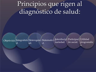 Principios que rigen al
diagnóstico de salud:
ObjetividadIntegralida
d.
Heterogeneid
ad.
Sistematicida
d.
Interdiscipli
nariedad.
Participaci
ón social.
Utilidad
programátic
a.
 
