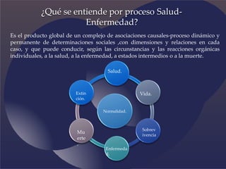 Normalidad.
Salud.
Vida.
Sobrev
ivencia
.
Enfermeda
d.
Mu
erte
.
Extin
ción.
¿Qué se entiende por proceso Salud-
Enfermedad?
Es el producto global de un complejo de asociaciones causales-proceso dinámico y
permanente de determinaciones sociales ,con dimensiones y relaciones en cada
caso, y que puede conducir, según las circunstancias y las reacciones orgánicas
individuales, a la salud, a la enfermedad, a estados intermedios o a la muerte.
 