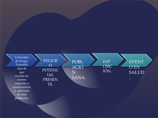 Concepto
de riesgo:
Probabili
dad de
que
suceda un
evento
,impacto, o
consecuencia
s adversas
en una
población.
PELIGR
O
POTENC
IAL
PRESEN
TE.
POBL
ACIÓ
N
SANA.
EXP
OSIC
IÓN.
EVENT
O EN
SALUD
.
 