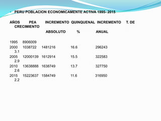 PERU POBLACION ECONOMICAMENTE ACTIVA 1995- 2015 AÑOS         PEA         INCREMENTO  QUINQUENAL  INCREMENTO     T. DE CRECIMIENTO                                    ABSOLUTO           %                ANUAL1995     8906009            2000     1038722     1481216               16.6                  296243                                         3.12005     12000139   1612914               15.5                  322583                                        2.92010     13638888   1638749               13.7                  327750                                        2.62015     15223637   1584749               11.6                  316950                                        2.2