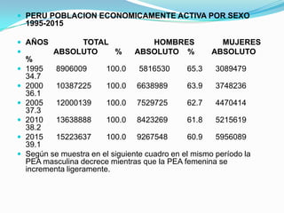 PERU POBLACION ECONOMICAMENTE ACTIVA POR SEXO 1995-2015  AÑOS                TOTAL                     HOMBRES             MUJERES                                  