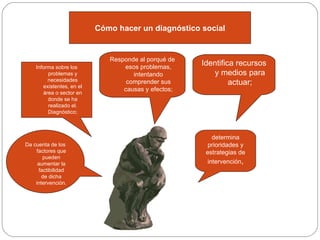 Informa sobre los problemas y necesidades existentes, en el área o sector en donde se ha realizado el. Diagnóstico; Responde al porqué de esos problemas, intentando comprender sus causas y efectos; Identifica recursos y medios para actuar; determina prioridades y estrategias de intervención , Da cuenta de los factores que pueden aumentar la factibilidad de dicha intervención. Cómo hacer un diagnóstico social 