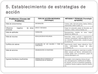 5. Establecimiento de estrategias de acción Problemas (Causas del Problema ) TIPO DE ACCIÓN NECESARIA (Estrategia) MÉTODOS Y TÉCNICAS (Tecnología apropiada) Falta de conocimientos INFORMACIÓN Carteles, radio, televisión prensa, charlas, folletos, exposiciones, audiovi­suales, etc. Influencia  negativa  de otras personas APOYO Y REFUERZO Grupos de autoayuda, grupos de discusión, aso­ciaciones y clubes, conse­jo familiar, etc. Falta de aptitudes FORMACIÓN Demostraciones, estudios de casos, juegos educati­vos, talleres, etc. Falta de recursos MOVILIZACIÓN DE RECURSOS Entrevistas, visitas a gru­pos y organizaciones, reuniones comunitarias, mancomunidad de recur­sos, encuestas institucio­nales, consulta de guías de recursos, etc. Conflicto de valores ACLARACIÓN DE LOS VALORES Y TOMA DE CONCIENCIA Improvisación teatral, juegos educativos, histo­rietas, audiovisuales, jue­gos de roles, sociodrama, etc. Falta de servicios ORGANIZACIÓN CO­MUNITARIA Observación participan­te, entrevistas en profun­didad, contacto con líde­res, informantes-clave, contacto global, foros co­munitarios, grupos de creación participativa, etc. Ingresos familiares insuficientes GENERACIÓN DE INGRESOS Y/O CONSERVACIÓN DE INGRESOS Autoempleo, micro-empresas, técnicas de ges­tión, autoorganización, modificación de hábitos de consumo, servicios co­munitarios (guarderías, comedores), huertas or­gánicas intensivas familia­res. 