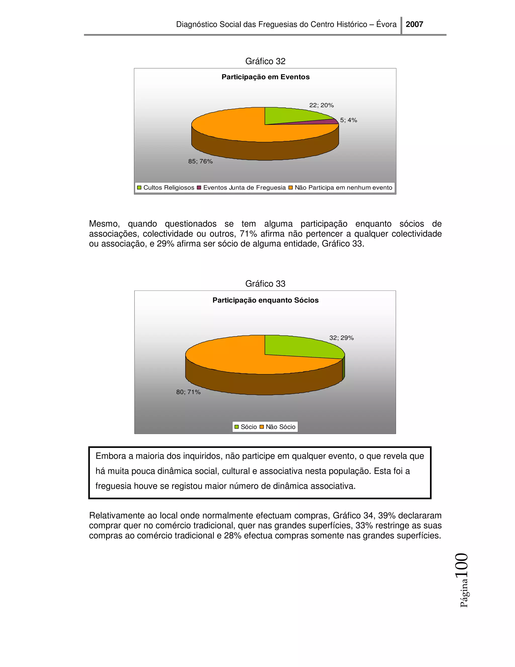 Diagnóstico Social das Freguesias do Centro Histórico – Évora           2007



                                              Gráfico 32
                                      Participação em Eventos



                                                                  22; 20%

                                                                            5; 4%




                           85; 76%



             Cultos Religiosos   Eventos Junta de Freguesia   Não Participa em nenhum evento




Mesmo, quando questionados se tem alguma participação enquanto sócios de
associações, colectividade ou outros, 71% afirma não pertencer a qualquer colectividade
ou associação, e 29% afirma ser sócio de alguma entidade, Gráfico 33.



                                              Gráfico 33
                                   Participação enquanto Sócios




                                                                        32; 29%




                       80; 71%




                                            Sócio   Não Sócio



 Embora a maioria dos inquiridos, não participe em qualquer evento, o que revela que
 há muita pouca dinâmica social, cultural e associativa nesta população. Esta foi a
 freguesia houve se registou maior número de dinâmica associativa.


Relativamente ao local onde normalmente efectuam compras, Gráfico 34, 39% declararam
comprar quer no comércio tradicional, quer nas grandes superfícies, 33% restringe as suas
compras ao comércio tradicional e 28% efectua compras somente nas grandes superfícies.
                                                                                                      100
                                                                                                      Página
 