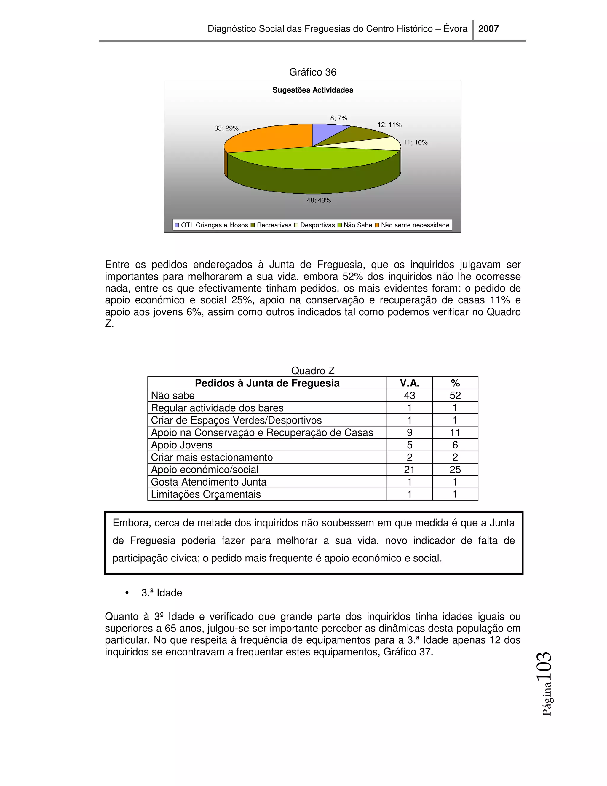 Diagnóstico Social das Freguesias do Centro Histórico – Évora                        2007



                                                 Gráfico 36
                                           Sugestões Actividades


                                                              8; 7%
                         33; 29%                                              12; 11%

                                                                                        11; 10%




                                                       48; 43%


               OTL Crianças e Idosos   Recreativas   Desportivas   Não Sabe    Não sente necessidade




Entre os pedidos endereçados à Junta de Freguesia, que os inquiridos julgavam ser
importantes para melhorarem a sua vida, embora 52% dos inquiridos não lhe ocorresse
nada, entre os que efectivamente tinham pedidos, os mais evidentes foram: o pedido de
apoio económico e social 25%, apoio na conservação e recuperação de casas 11% e
apoio aos jovens 6%, assim como outros indicados tal como podemos verificar no Quadro
Z.



                                      Quadro Z
                   Pedidos à Junta de Freguesia                                     V.A.               %
         Não sabe                                                                    43                52
         Regular actividade dos bares                                                 1                1
         Criar de Espaços Verdes/Desportivos                                          1                1
         Apoio na Conservação e Recuperação de Casas                                  9                11
         Apoio Jovens                                                                 5                6
         Criar mais estacionamento                                                   2                 2
         Apoio económico/social                                                      21                25
         Gosta Atendimento Junta                                                      1                1
         Limitações Orçamentais                                                       1                1

 Embora, cerca de metade dos inquiridos não soubessem em que medida é que a Junta
 de Freguesia poderia fazer para melhorar a sua vida, novo indicador de falta de
 participação cívica; o pedido mais frequente é apoio económico e social.


       3.ª Idade

Quanto à 3º Idade e verificado que grande parte dos inquiridos tinha idades iguais ou
superiores a 65 anos, julgou-se ser importante perceber as dinâmicas desta população em
particular. No que respeita à frequência de equipamentos para a 3.ª Idade apenas 12 dos
inquiridos se encontravam a frequentar estes equipamentos, Gráfico 37.
                                                                                                                   103
                                                                                                                   Página
 