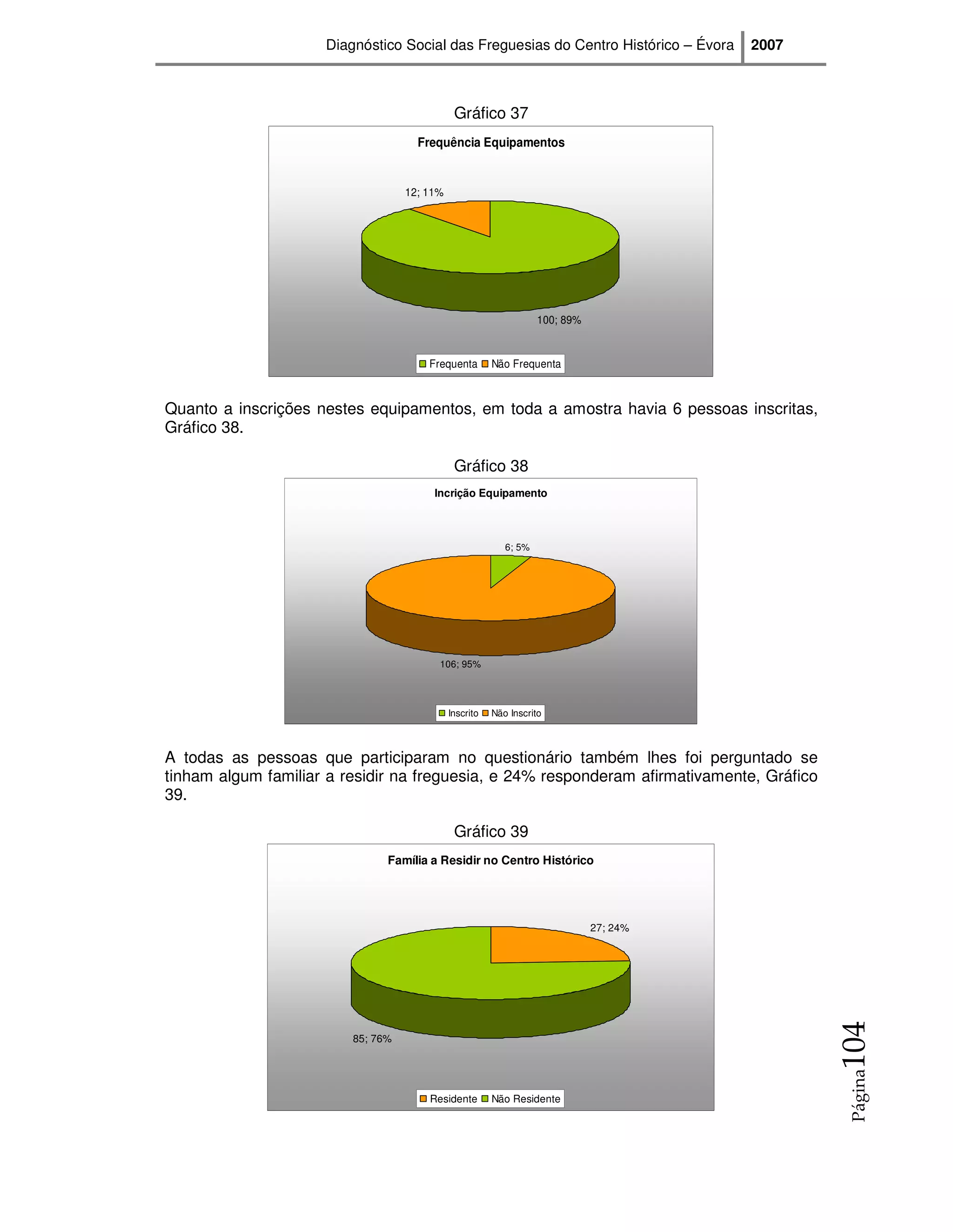Diagnóstico Social das Freguesias do Centro Histórico – Évora      2007



                                              Gráfico 37
                                     Frequência Equipamentos


                                   12; 11%




                                                                   100; 89%


                                       Frequenta        Não Frequenta



Quanto a inscrições nestes equipamentos, em toda a amostra havia 6 pessoas inscritas,
Gráfico 38.

                                              Gráfico 38
                                        Incrição Equipamento



                                                           6; 5%




                                         106; 95%




                                             Inscrito   Não Inscrito



A todas as pessoas que participaram no questionário também lhes foi perguntado se
tinham algum familiar a residir na freguesia, e 24% responderam afirmativamente, Gráfico
39.

                                              Gráfico 39
                               Família a Residir no Centro Histórico




                                                                              27; 24%
                                                                                               104




                         85; 76%
                                                                                               Página




                                       Residente        Não Residente
 