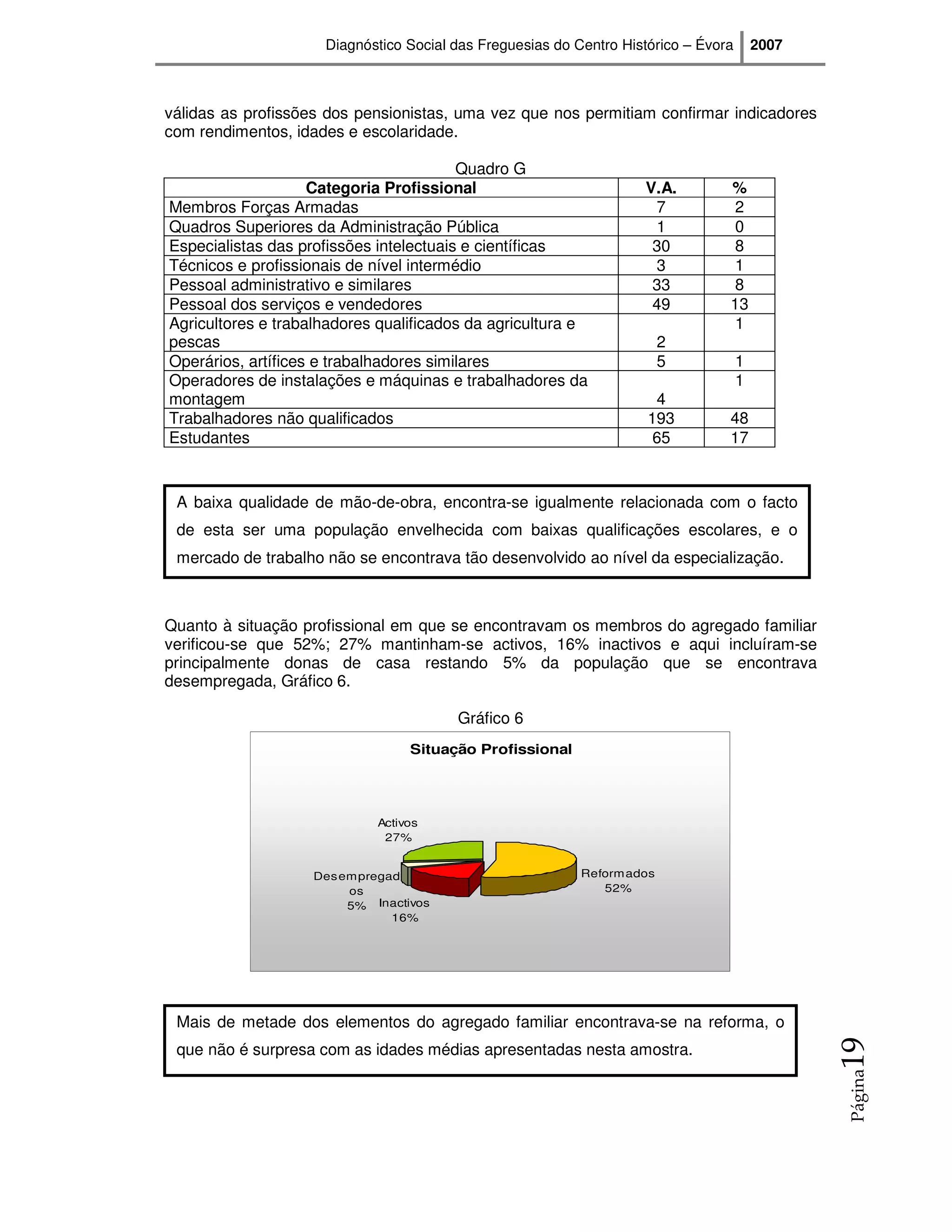 Diagnóstico Social das Freguesias do Centro Histórico – Évora       2007



válidas as profissões dos pensionistas, uma vez que nos permitiam confirmar indicadores
com rendimentos, idades e escolaridade.

                                         Quadro G
                    Categoria Profissional                          V.A.         %
Membros Forças Armadas                                               7            2
Quadros Superiores da Administração Pública                          1           0
Especialistas das profissões intelectuais e científicas              30          8
Técnicos e profissionais de nível intermédio                         3           1
Pessoal administrativo e similares                                   33          8
Pessoal dos serviços e vendedores                                    49          13
Agricultores e trabalhadores qualificados da agricultura e                        1
pescas                                                                  2
Operários, artífices e trabalhadores similares                          5            1
Operadores de instalações e máquinas e trabalhadores da                              1
montagem                                                              4
Trabalhadores não qualificados                                       193         48
Estudantes                                                            65         17


 A baixa qualidade de mão-de-obra, encontra-se igualmente relacionada com o facto
 de esta ser uma população envelhecida com baixas qualificações escolares, e o
 mercado de trabalho não se encontrava tão desenvolvido ao nível da especialização.



Quanto à situação profissional em que se encontravam os membros do agregado familiar
verificou-se que 52%; 27% mantinham-se activos, 16% inactivos e aqui incluíram-se
principalmente donas de casa restando 5% da população que se encontrava
desempregada, Gráfico 6.

                                        Gráfico 6
                                 Situação Profissional




                            Activos
                             27%


                   Des empregad                            Reformados
                        os                                    52%
                        5% Inactivos
                              16%




 Mais de metade dos elementos do agregado familiar encontrava-se na reforma, o
                                                                                                19




 que não é surpresa com as idades médias apresentadas nesta amostra.
                                                                                                Página
 