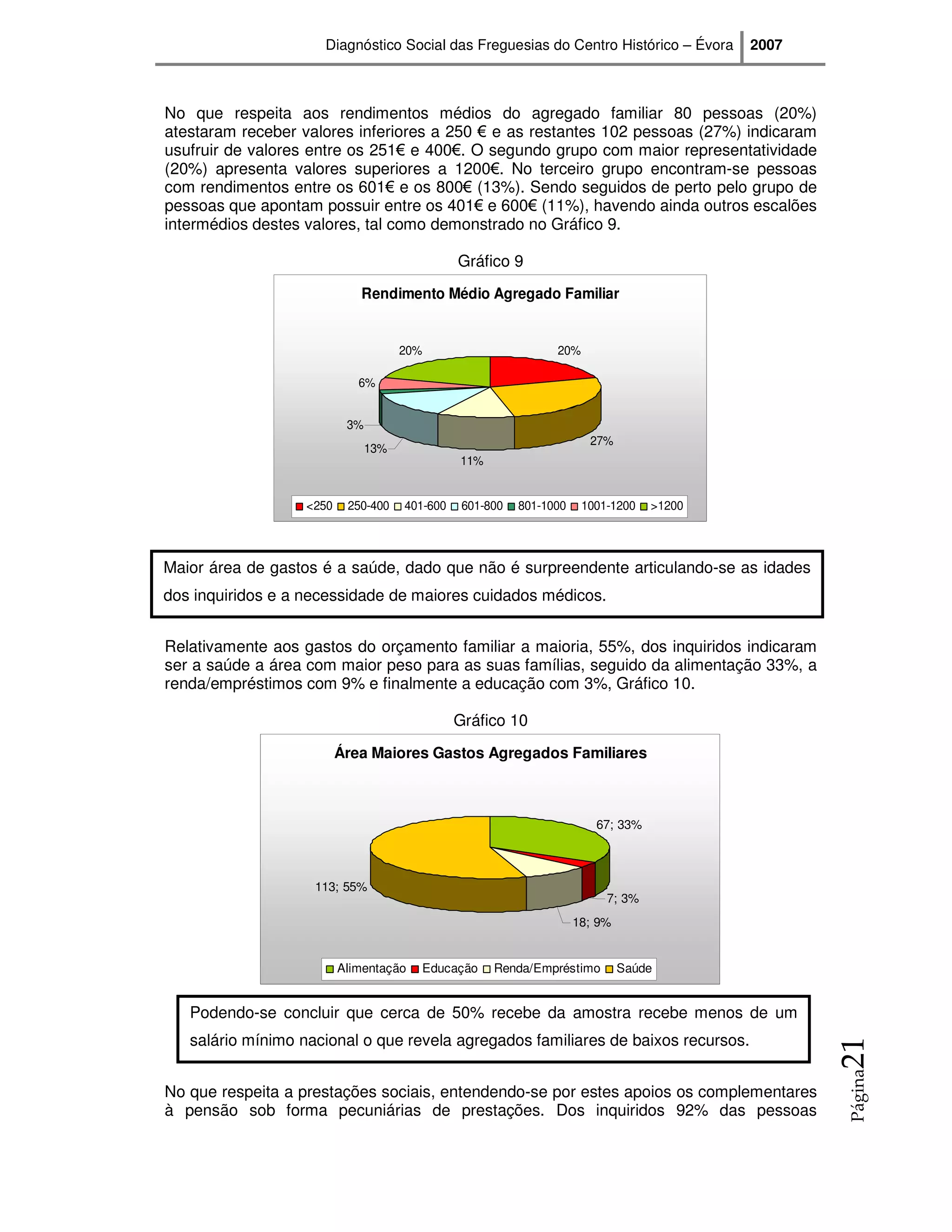 Diagnóstico Social das Freguesias do Centro Histórico – Évora         2007



No que respeita aos rendimentos médios do agregado familiar 80 pessoas (20%)
atestaram receber valores inferiores a 250 € e as restantes 102 pessoas (27%) indicaram
usufruir de valores entre os 251€ e 400€. O segundo grupo com maior representatividade
(20%) apresenta valores superiores a 1200€. No terceiro grupo encontram-se pessoas
com rendimentos entre os 601€ e os 800€ (13%). Sendo seguidos de perto pelo grupo de
pessoas que apontam possuir entre os 401€ e 600€ (11%), havendo ainda outros escalões
intermédios destes valores, tal como demonstrado no Gráfico 9.

                                                 Gráfico 9
                             Rendimento Médio Agregado Familiar


                                      20%                        20%

                             6%


                           3%
                                                                        27%
                                13%
                                                 11%


                   <250    250-400    401-600    601-800   801-1000    1001-1200   >1200




Maior área de gastos é a saúde, dado que não é surpreendente articulando-se as idades
dos inquiridos e a necessidade de maiores cuidados médicos.


Relativamente aos gastos do orçamento familiar a maioria, 55%, dos inquiridos indicaram
ser a saúde a área com maior peso para as suas famílias, seguido da alimentação 33%, a
renda/empréstimos com 9% e finalmente a educação com 3%, Gráfico 10.

                                                Gráfico 10

                          Área Maiores Gastos Agregados Familiares



                                                                         67; 33%



                    113; 55%
                                                                           7; 3%
                                                                      18; 9%


                          Alimentação       Educação   Renda/Empréstimo        Saúde


   Podendo-se concluir que cerca de 50% recebe da amostra recebe menos de um
   salário mínimo nacional o que revela agregados familiares de baixos recursos.
                                                                                                  21
                                                                                                  Página




No que respeita a prestações sociais, entendendo-se por estes apoios os complementares
à pensão sob forma pecuniárias de prestações. Dos inquiridos 92% das pessoas
 